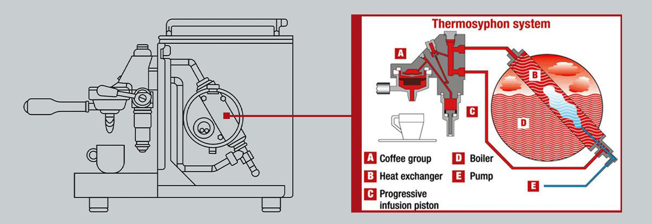 Comment obtenir un café chaud avec une machine à échangeur de chaleur